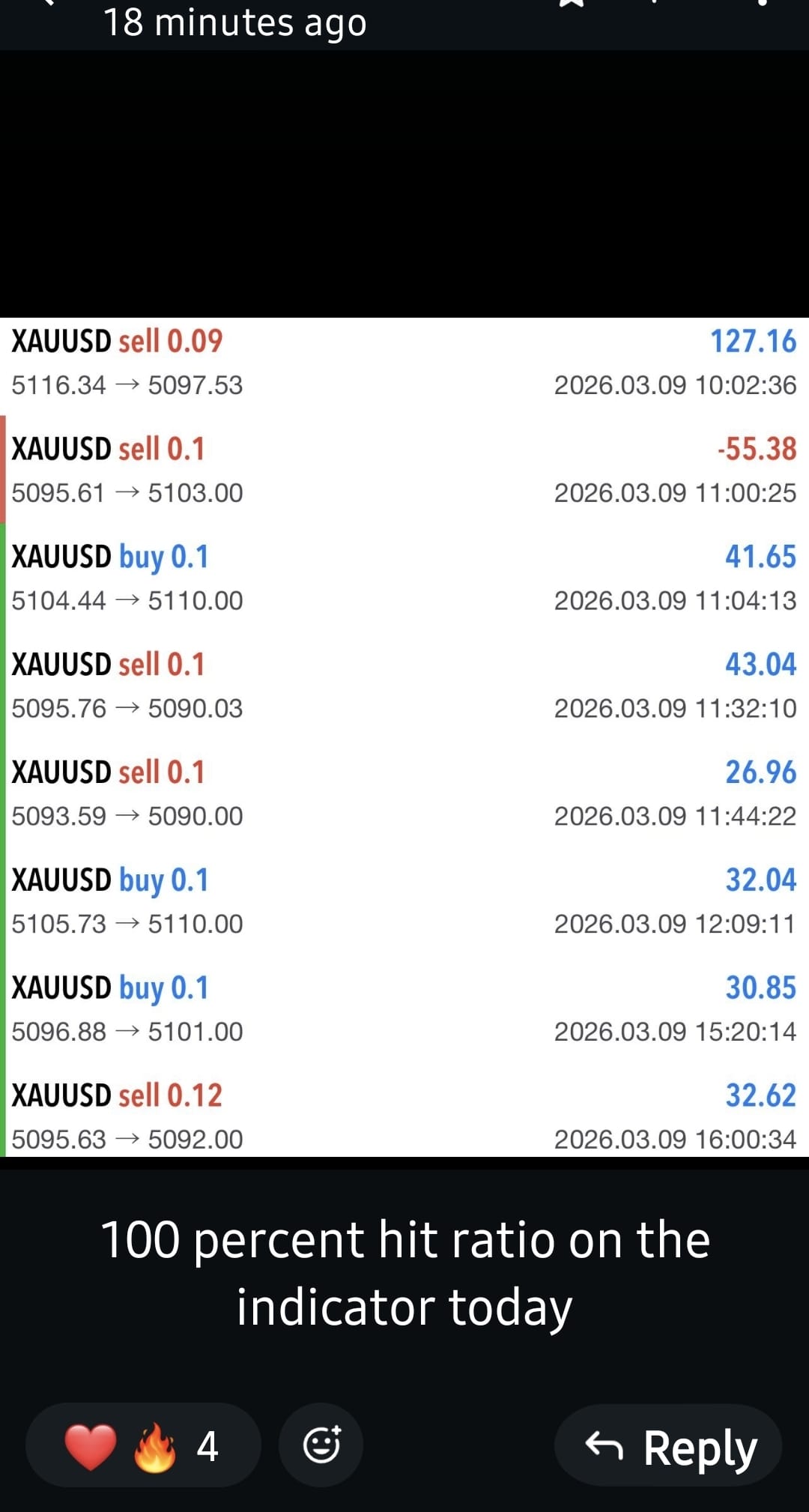 Trading results showing 95 percent hit ratio achieved with Dee Trade Pro indicator