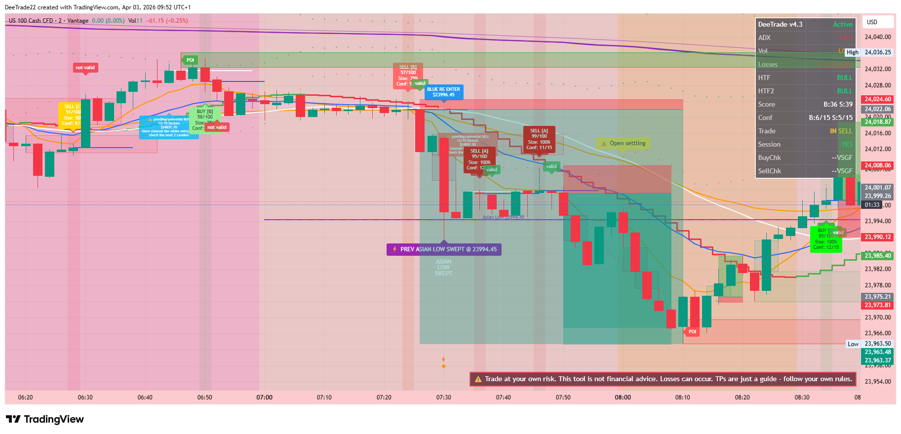 NAS100 Nasdaq trading signals showing profitable entries with DeeTrade indicator