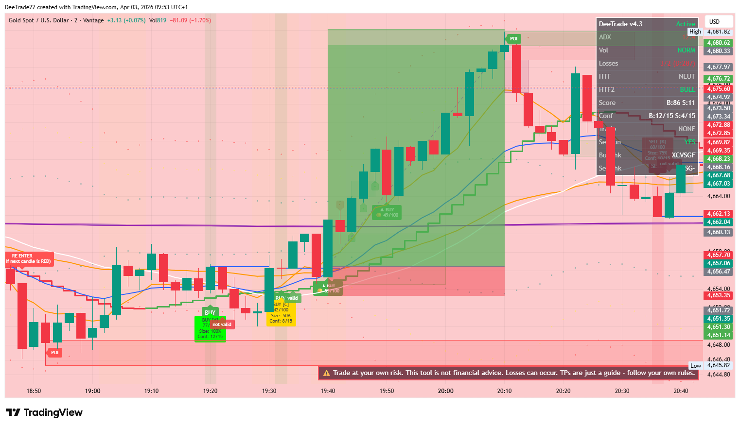 XAUUSD Gold trading signals showing buy and sell entries with DeeTrade indicator